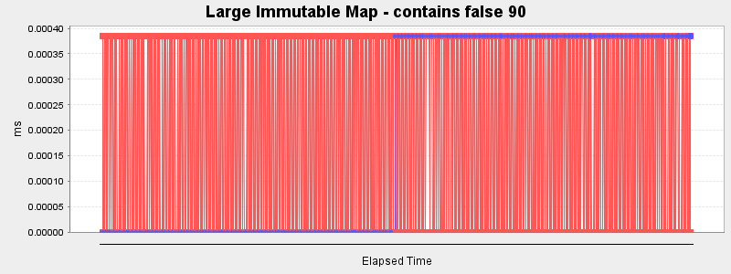 Large Immutable Map - contains false 90